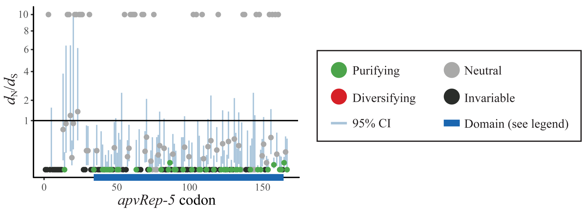 The image shows site-level selection on a virus gene